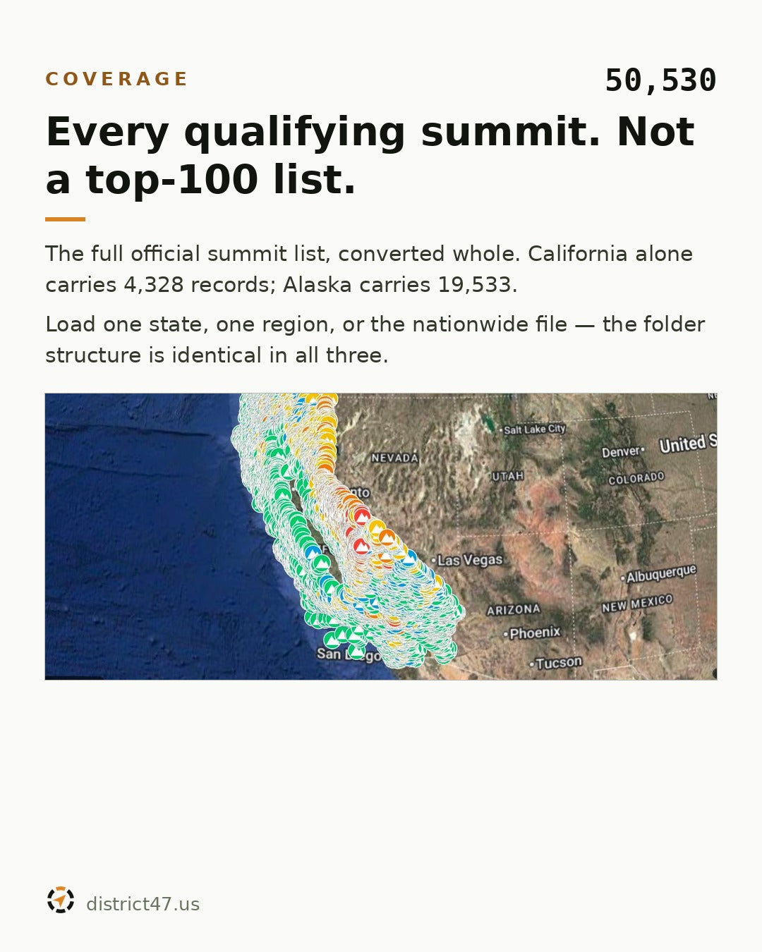 ATAK map of California and Nevada almost filled with SOTA summit pins, showing the scale of the dataset. Caption reads: every qualifying summit, not a top-100 list, with 50,530 current summits across 49 states and territories.