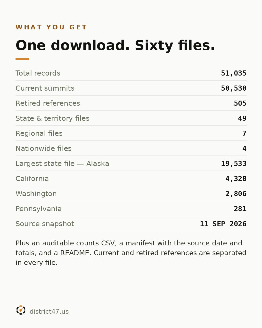 Specification table titled What you get: 51,035 total records, 50,530 current summits, 505 retired references, 49 state and territory files, 7 regional files, 4 nationwide files, Alaska 19,533, California 4,328, Washington 2,806, Pennsylvania 281, source snapshot 11 September 2026.