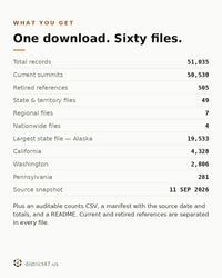 Specification table titled What you get: 51,035 total records, 50,530 current summits, 505 retired references, 49 state and territory files, 7 regional files, 4 nationwide files, Alaska 19,533, California 4,328, Washington 2,806, Pennsylvania 281, source snapshot 11 September 2026.