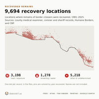 Map of 9,694 recovered remains locations along the US–Mexico border, 1981–2025, by cause