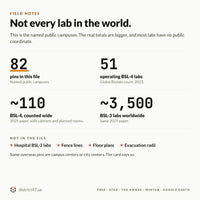 What the file is not: 82 pins against 51 operating BSL-4 labs counted in 2023, about 110 counted wide, and about 3,500 BSL-3 labs. No hospital BSL-2 labs, fence lines, floor plans or evacuation radii
