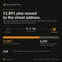 11,891 pins moved to a Census street match with a median correction of 0.2 km; 6,240 addresses stay on the EPA coordinate; 529 had been more than 5 km off