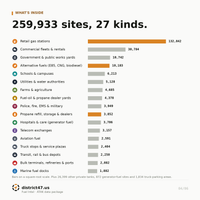 What's inside Fuel Intel: 259,933 sites by category
