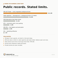 Fuel Intel data sources: EPA, 12 state tank registries, DOE, BTS, EIA, plus field notes