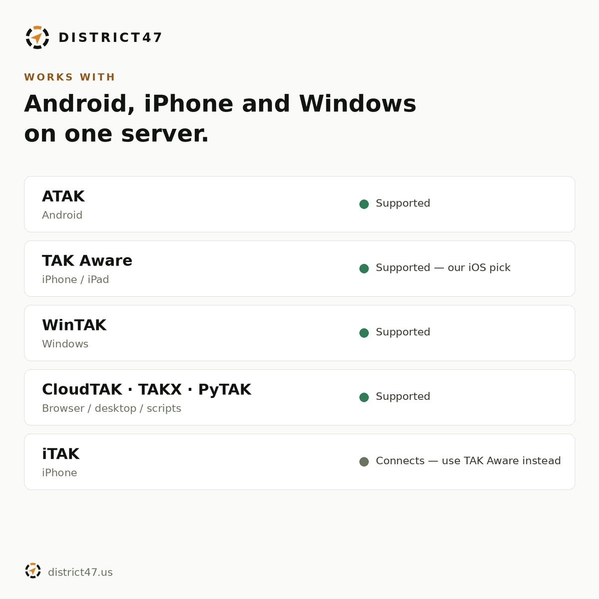 Works with ATAK, TAK Aware, WinTAK, CloudTAK, TAKX and PyTAK